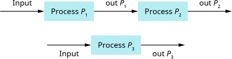 A diagram shows the following: -Input -> Process P1 –out P1-> Process P2 –out P2->; -Input-> Process P3 –out P3->