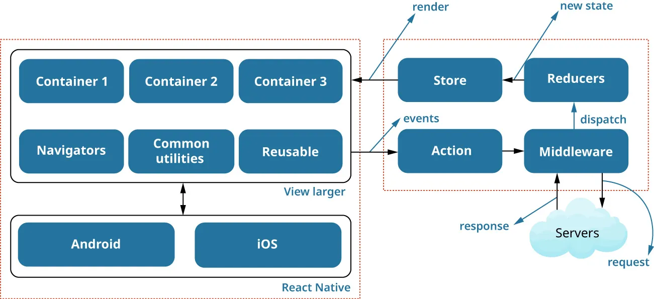 Illustration of back-end process of React Native mobile web apps.