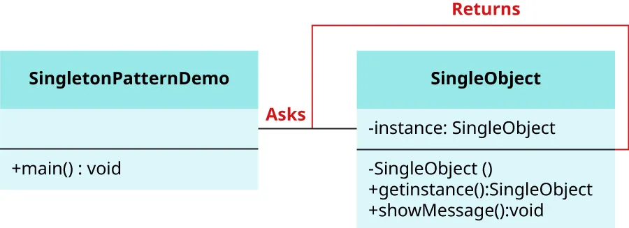 Illustration of a SingletonPatternDemo.
