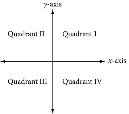 This is an image of an x, y plane with the axes labeled. The upper right section is labeled: Quadrant I.  The upper left section is labeled: Quadrant II.  The lower left section is labeled: Quadrant III.  The lower right section is labeled: Quadrant IV.