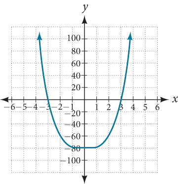 Graph of f(x)=x^3-27.