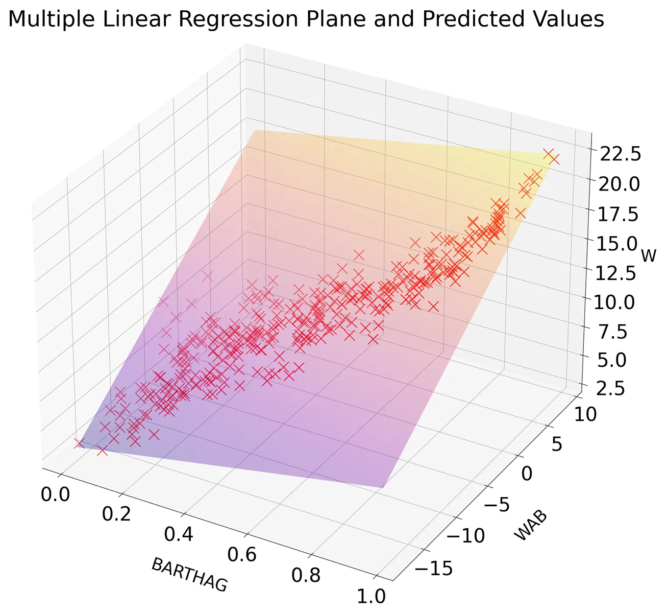 Three-dimensional scatterplot showing multiple linear regression model fit. Red x's represent data points, and a tilted plane represents the regression model. Axes are labeled “BARTHAG” (0 to 1), “WAB” (-15 to 10), and “W” (2.5 to 22.5).