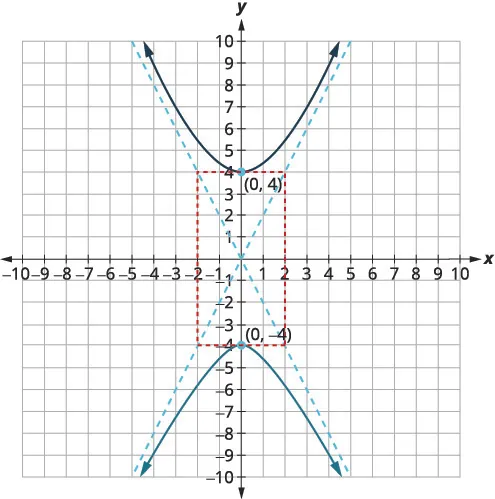 A graph on a coordinate plane shows a hyperbola centered at the origin and opening vertically. The vertices are at (0, 4) and (0, -4). The graph also displays a dashed red rectangle from x = -2 to x = 2 and y = -4 to y = 4, which helps define the asymptotes. The asymptotes, represented by dashed light blue lines, pass through the corners of this rectangle and intersect at the origin.