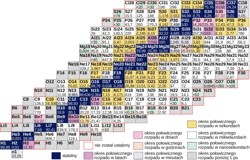 Diagram zawiera tabelę nuklidów, z wartością Z rosnącą wzdłuż osi poziomej i wartością N rosnącą wzdłuż osi pionowej. Komórki wzdłuż przekątnej w środku diagramu są oznaczone kolorem wskazującym, że reprezentują one stabilne nuklidy.
