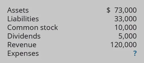 Assets $73,000; Liabilities 33,000; Common stock 10,000; Dividends 5,000; Revenue 120,000; Expenses ?.