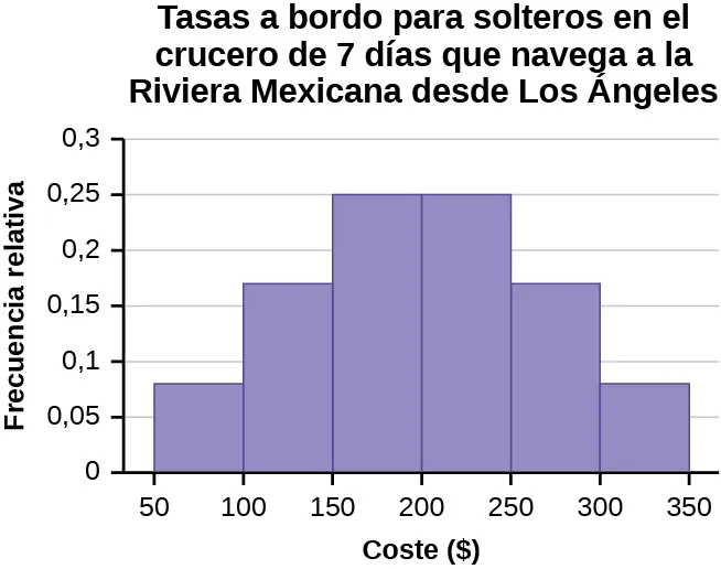 Este es un histograma que coincide con los datos suministrados para los solteros. El eje x muestra los cargos totales en intervalos de 50 desde 50 hasta 350, y el eje y muestra la frecuencia relativa en incrementos de 0,05 desde 0 hasta 0,3.