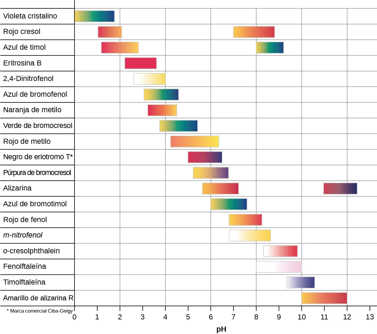 Esta figura ofrece una representación gráfica de los indicadores y las gamas de colores. Un eje horizontal está etiquetado como "p H". Este eje comienza en cero y aumenta de a uno hasta 13. La parte izquierda del gráfico muestra una columna con los nombres de los indicadores. A la derecha de cada nombre de indicador hay una o dos barras de color que están sombreadas según el color del indicador en varios rangos de p H. Desde arriba, la primera fila está etiquetada como "Cristal violeta". La barra de color asociada es amarilla en su extremo izquierdo a un p H de 0 y cambia a verde y azul a medida que se mueve hacia la derecha hasta su punto final a un p H de 1,8. La segunda fila está etiquetada como "Rojo Cresol". La barra de color asociada es roja en su extremo izquierdo a un p H de 1 y cambia a naranja y amarillo a medida que se mueve hacia la derecha a su punto final a un p H de poco más de 2. Una segunda barra a su derecha es amarilla a un p H de aproximadamente 7 y cambia a naranja y luego a rojo a un p H de aproximadamente 9. La tercera fila está etiquetada como "Azul de timol". La barra de color asociada es roja en su extremo izquierdo a un p H de casi 1,2 y cambia a naranja y rojo a medida que se mueve hacia la derecha hasta su punto final a un p H de 2,8. Una segunda barra comienza en amarillo a un p H de 8 y cambia a verde y a luego a azul hasta su punto final a un p H de alrededor de 9,1. La cuarta fila está etiquetada como "Eritrosina B". La barra de color asociada es roja desde un p H de 2,2 hasta su punto final a un p H de 3,6. La quinta fila está etiquetada como "2 coma 4 guion Dinitrofenol". La barra de color asociada es blanca en su extremo izquierdo a un p H de 2,6 y cambia a amarillo en su punto final a un p H de 4. La sexta fila está etiquetada como "Azul de bromofenol". La barra de color asociada es amarilla en su extremo izquierdo a un p H de 3 y cambia a verde y azul a medida que se mueve hacia la derecha hasta su punto final a un p H de 4,5. La séptima fila está etiquetada como "Naranja de metilo". La barra de color asociada es rojo-naranja en su extremo izquierdo a un p H de 4,2 y cambia a amarillo a medida que se mueve hacia la derecha hasta su punto final a un p H de 6,3. La octava fila está etiquetada como "Verde de bromocresol". La barra de color asociada es amarilla en su extremo izquierdo a un p H de 3,8 y cambia a verde y azul a medida que se mueve hacia la derecha hasta su punto final a un p H de 5,4. La novena fila está etiquetada como "Rojo de metilo". La barra de color asociada es naranja en su extremo izquierdo a un p H de 4,2 y cambia a amarillo a medida que se mueve hacia la derecha hasta su punto final a un p H de 6,3. La décima fila está etiquetada como "Negro de eriocromo* T". La barra de color asociada es roja en su extremo izquierdo a un p H de 5 y cambia a púrpura y azul a medida que se mueve hacia la derecha hasta su punto final a un p H de 6,5. La undécima fila está etiquetada como "Púrpura de bromocresol". La barra de color asociada es amarilla en su extremo izquierdo a un p H de 5,2 y cambia a púrpura a medida que se mueve hacia la derecha hasta su punto final a un p H de 6,8. La duodécima fila está etiquetada como "Alizarina". La primera barra de color asociada es amarillo-naranja en su extremo izquierdo a un p H de 5,7 y cambia a rojo a medida que se mueve hacia la derecha hasta su punto final a un p H de 7,2. Una segunda barra comienza en rojo a un p H de 11 y cambia a púrpura, luego a azul oscuro en su extremo derecho a un p H de 12,4. La decimotercera fila está etiquetada como "Azul de bromotimol". La barra de color asociada es amarilla en su extremo izquierdo a un p H de 6 y cambia a verde y azul a medida que se mueve hacia la derecha hasta su punto final a un p H de 7,6. La decimocuarta fila está etiquetada como "Rojo fenol". La barra de color asociada es amarillo-naranja en su extremo izquierdo a un p H de 6,8 y cambia a naranja y rojo a medida que se mueve hacia la derecha hasta su punto final a un p H de 8,2. La decimoquinta fila está etiquetada como "m guion nitrofenol". La barra de color asociada es blanca en su extremo izquierdo a un p H de 6,8 y cambia a amarillo a medida que se mueve hacia la derecha hasta su punto final a un p H de 8,6. La decimosexta fila está etiquetada como "o guion cresolftaleína". La barra de color asociada es blanca en su extremo izquierdo a un p H de 8,3 y cambia a rojo a medida que se mueve hacia la derecha hasta su punto final a un p H de 9,8. La decimoséptima fila está etiquetada como "Fenolftaleína". La barra de color asociada es blanca en su extremo izquierdo a un p H de 8 y cambia a rosa a medida que se mueve hacia la derecha hasta su punto final a un p H de 10. La decimoctava fila está etiquetada como "Timolftaleína". La barra de color asociada es de color azul claro en su extremo izquierdo a un p H de 9,3 y cambia a un azul oscuro y profundo a medida que se mueve hacia la derecha hasta su punto final a un p H de 10,5. La decimonovena fila está etiquetada como "Amarillo de alizarina R". La barra de color asociada es amarillo-naranja en su extremo izquierdo a un p H de 10 y cambia a rojo a medida que se mueve hacia la derecha hasta su punto final a un p H de 12.