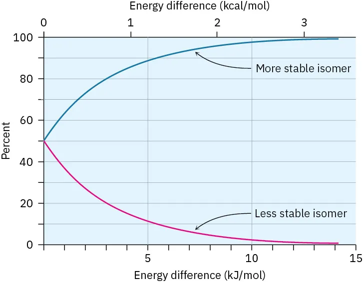 A graph of percent against energy difference in kilojoules per mole plots an increasing curve for more stable isomer and decreasing curve for less stable isomer.