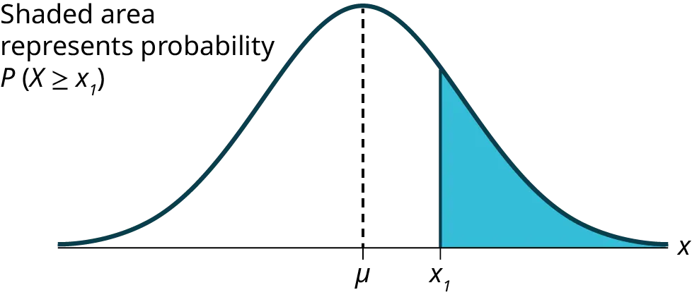 This is a normal distribution curve. A value, x, is labeled on the horizontal axis, X. A vertical line extends from point x to the curve, and the area under the curve to the left of x is shaded. The area of this shaded section represents the probability that a value of the variable is less than x.