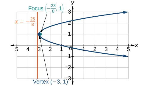 A graph on a coordinate plane displays a parabola opening to the right. The vertex of the parabola is marked at (-3, 1). The focus is labeled as the point (-23/8, 1). A vertical orange line, representing the directrix, is shown at x = -25/8. The x-axis ranges from -5 to 5, and the y-axis ranges from -3 to 3, with major grid lines at integer values.