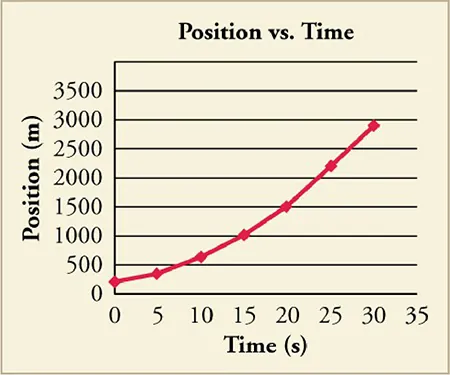 A line graph titled Position versus Time is shown. The x-axis is labeled time in seconds with a scale from zero to thirty-five in increments of five. The y-axis is labeled position in meters with a scale from zero to three thousand five hundred in increments of five hundred. Plotted points include zero, two hundred fifty, twenty, one thousand five hundred, and thirty, three thousand. The graphed line curves upward.