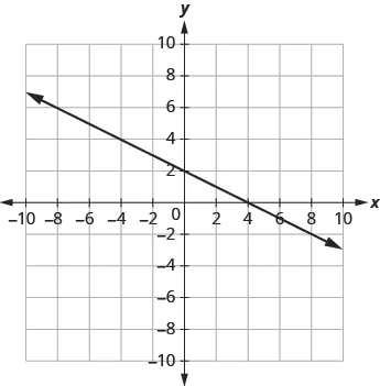 The graph shows the x y-coordinate plane. The x and y-axis each run from -7 to 7. A line passes through the points “ordered pair 0, 2” and “ordered pair 4, 0”.