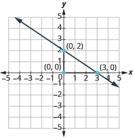 The graph shows the x y-coordinate plane. Both axes run from -5 to 5. Two labeled points are drawn at  “ordered pair 0, 2” and  “ordered pair 3, 0”.  A line passes through the points. Two line segments form a triangle with the line. A vertical line connects “ordered pair 0, 2” and “ordered pair 0, 0 ”.  A horizontal line segment connects “ordered pair 0, 0” and “ordered pair 3, 0”. 