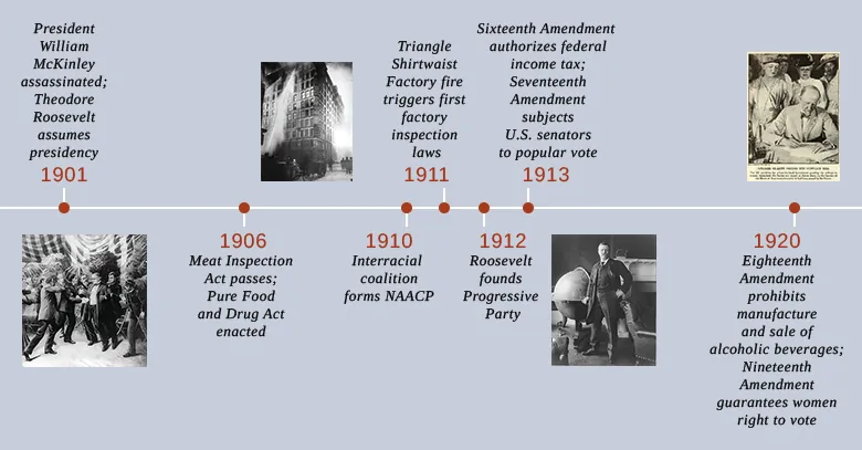 A timeline shows important events of the era. In 1901, President William McKinley is assassinated, and Theodore Roosevelt assumes the presidency; an illustration of McKinley's assassination is shown. In 1906, the Meat Inspection Act passes, and the Pure Food and Drug Act is enacted. In 1910, an interracial coalition founds the National Association for the Advancement of Colored People (NAACP). In 1911, the Triangle Shirtwaist Factory fire triggers the first inspection laws; a photograph of firefighters hosing the Triangle Shirtwaist Factory blaze is shown. In 1912, Roosevelt founds the Progressive Party; a photograph of Roosevelt is shown. In 1913, the Sixteenth Amendment authorizes the federal income tax, and the Seventeenth Amendment subjects U.S. senators to a popular vote. In 1920, the Eighteenth Amendment prohibits the manufacture and sale of alcoholic beverages, and the Nineteenth Amendment guarantees women the right to vote; a photograph shows Speaker of the House Frederick Gillett signing a bill providing for the Nineteenth Amendment.