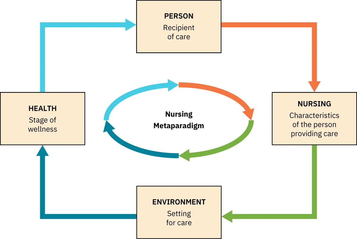 Diagram showing the four concepts of the nursing metaparadigm: (Person) Recipient of care; (Nursing) Characteristics of the person providing care; (Environment) Setting for care; (Health) Stage of wellness.