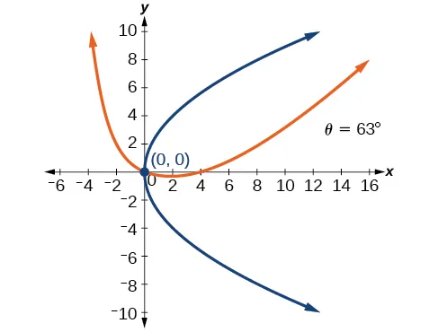 A coordinate plane displays two parabolas starting at (0,0). The blue parabola opens along the positive x-axis. The orange parabola is rotated by an angle "theta" = 63 degrees.