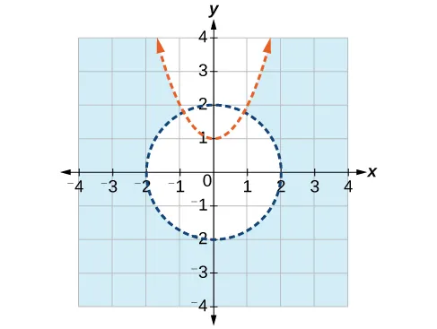 This graph displays a coordinate plane with x and y axes ranging from -4 to 4. A light blue shaded region represents the solution set. This region is defined as being outside a dashed circle centered at the origin (0,0) with a radius of 2 units. The circle passes through points (2,0), (0,2), (-2,0), and (0,-2). The shaded region is also above a dashed parabola that opens upwards, with its vertex at the point (0,1). The parabola appears to pass through approximately (-1, 2) and (1, 2).
