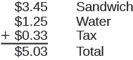 A vertical addition problem is shown. The top line shows $3.45 for a sandwich, the next line shows $1.25 for water, and the last line shows $0.33 for tax. The total is shown to be $5.03.