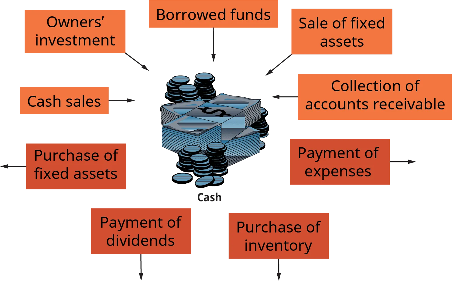 There is a pile of cash shown at the center of the illustration. The cash is surrounded by labeled boxes; there are arrows either point from the box to the cash, or from the box, away from the cash. The labeled boxes pointing to the cash are as follows; cash sales, and owner's investment, and borrowed funds, and sale of fixed assets, and collection of accounts receivable. The labeled boxes pointing away from the cash are as follows; purchase of fixed assets, and payment of dividends, and purchase of inventory, and payment of expenses.