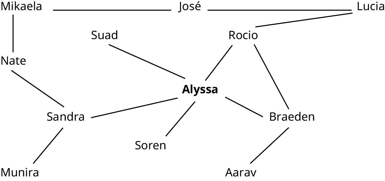 A graph represents contact tracing. The graph shows Alyssa at the center. Five lines from Alyssa lead to Suad, Sandra, Soren, Braeden, and Rocio. Two lines from Sandra lead to Nate and Munira. A line from Nate leads to Mikaela. A line from Braeden leads to Aarav. A line from Mikaela leads to Jose. A line from Jose leads to Lucia. A line from Rocio leads to Lucia.