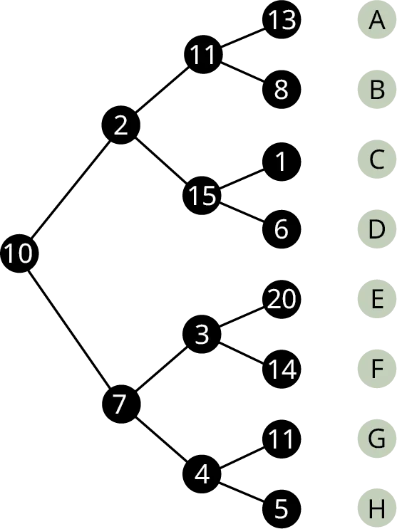 A graph has 15 vertices. The vertices are labeled 1 to 15. 10 branches into 2 and 7. 2 branches into 11 and 15. 11 branches into 13 and 8. 15 branches into 1 and 6. 7 branches into 3 and 4. 3 branches into 20 and 14. 4 branches into 11 and 5. 13, 8, 1, 6, 20, 14, 11, and 5 are labeled A to H.