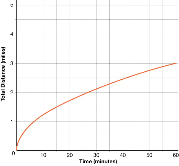 Graph that shows total distance in miles as a function of time in minutes. The graph is nonlinear and increases from left to right and includes the point (40, 2.5).