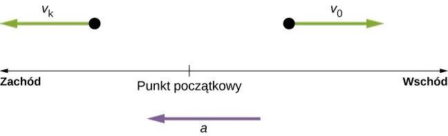 Rysunek pokazuje trzy wektory: a – zwrócony na zachód, vf – zwrócony na zachód i v0 – zwrócony na wschód.