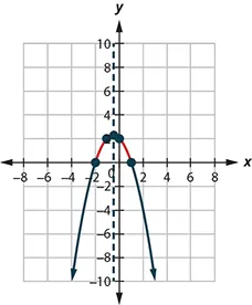 This figure shows a downward-opening parabola on the x y-coordinate plane. It has a vertex of (negative one-half, 2 and one-fourth) and other points of (negative 2, 0) and (1, 0).