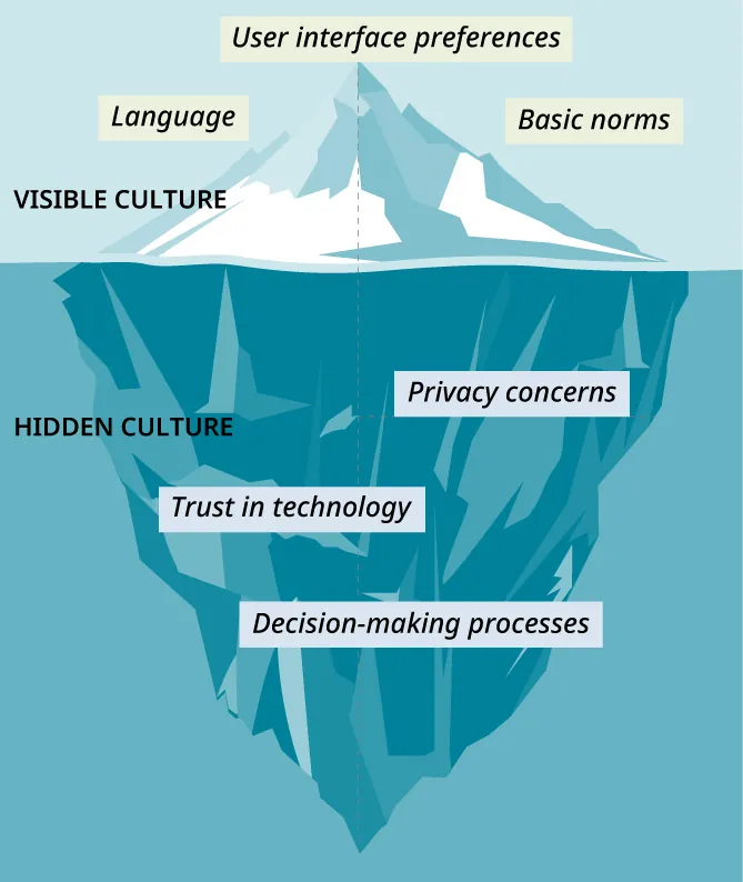 An iceberg diagram representing visible culture (User interface preferences, Language, Basic norms) above water and hidden culture (Privacy concerns, Trust in technology, Decision-making processes) below water.