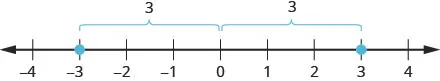 A number line ranges from negative 4 to 4. There are two brackets above the number line. The bracket on the left spans from negative three to 0. The bracket on the right spans from zero to three. Points are plotted on both negative three and three.