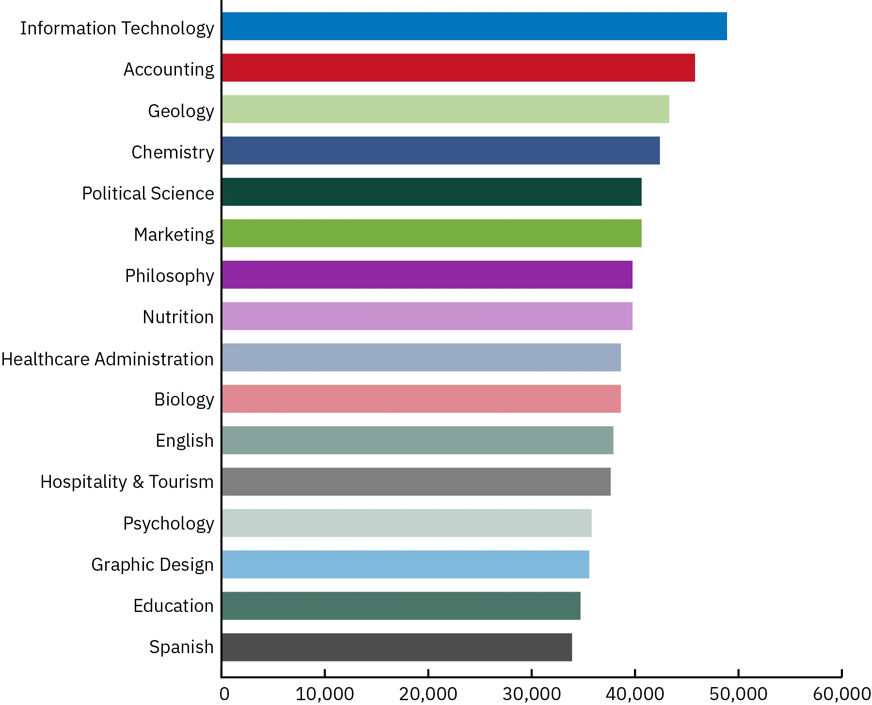 A graph presents the median mid-career salaries (10 years after graduation) of a range of college majors. The graph shows that philosophy graduates fall in the middle of the salary range. The data is as follows: Information Technology graduates earned approximately $50,000 after 10 years; Accounting graduates, approximately $48,000; Geology, approximately $45,000; Chemistry, approximately $42,000; Political Science, approximately $42,000; Marketing, approximately $42,000; Philosophy, approximately $41,000; Nutrition, approximately $41,000; Healthcare Administration, approximately $40,000; Biology, approximately $40,000; English, approximately $39,000; Hospitality & Tourism, approximately $39,000; Psychology, approximately $38,000; Graphic Design, approximately $38,000; Education, approximately $37,000; and Spanish, approximately $35,000.