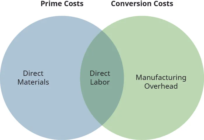 A Venn diagram with two circles. The left circle is labeled “Prime Costs” and the right circle is labeled “Conversion Costs”. In the left circle is the label “Direct Materials”, where the circles overlap is the label “Direct Labor”, and in the right circle is the label “Manufacturing Overhead”.