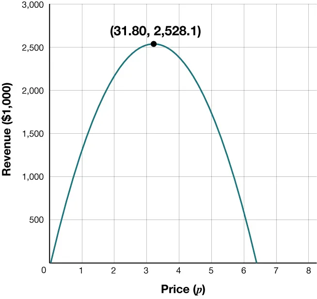 A parabola on a coordinate grid. The vertex (31.80, 2,528.1) has been labeled on the parabola. The x-axis represents the price, p, in dollars and the y-axis represents the revenue in thousands of dollars. The x-axis scale is 1 and extends from 0 to 8. The y-axis scale is 500 and extends from 0 to 3,000.