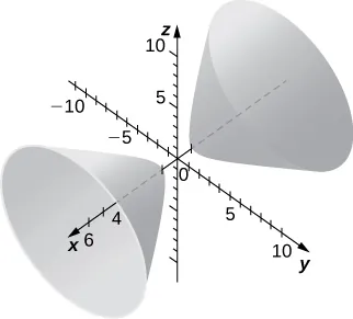 This figure is a surface in the 3-dimensional coordinate system. There are two conical shapes facing away from each other. They have the x axis through the center.