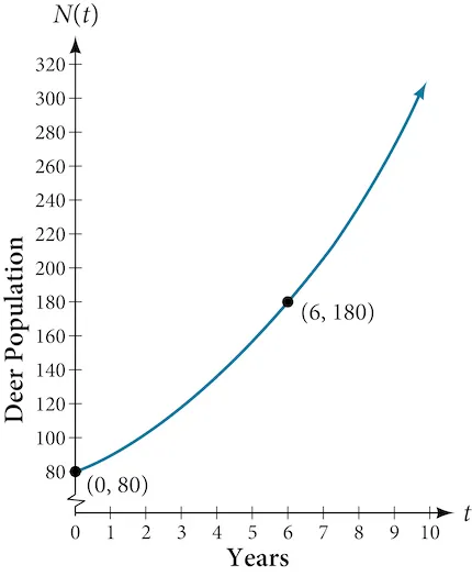 Graph of the exponential function, N(t) = 80(1.1447)^t, with labeled points at (0, 80) and (6, 180).