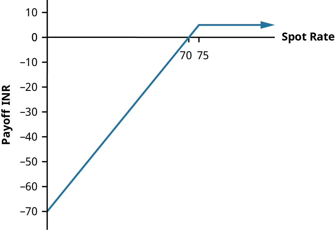 A line graph shows the payoff to the writer of a put option. Possible spot prices are measured from left to right, and the payoff in INR is measured vertically. If the spot rate is between INR 70 and INR 75, the payoff for the option is positive. Payoff for any spot rate less than 70 INR is negative.