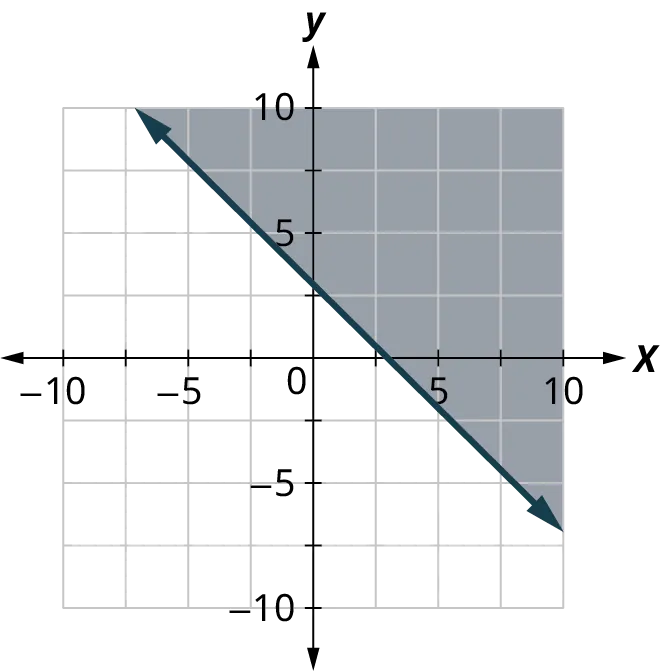 A line is plotted on an x y coordinate plane. The x and y axes range from negative 10 to 10, in increments of 2.5. The line passes through the points, (negative 5, 7.5), (0, 3), (2.5, 0), and (10, negative 7). The region above the line is shaded. Note: all values are approximate.