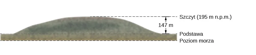 Szkic profilu wzgórza Great Blue Hill w Milton (Massachusetts). Szczyt ma wysokość 195 metrów nad poziomem morza. Podstawa wzgórza znajduje się 147 metrów poniżej szczytu.