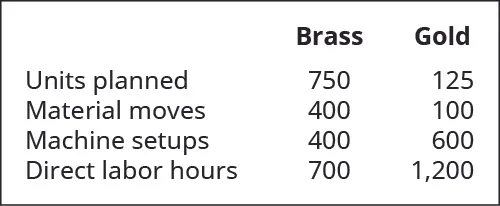 Brass and Gold, respectively. Units planned, 750, 125. Material moves, 400, 100. Machine setups, 400, 600. Direct labor hours, 700, 1,200.