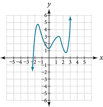Graph of an odd-degree polynomial.