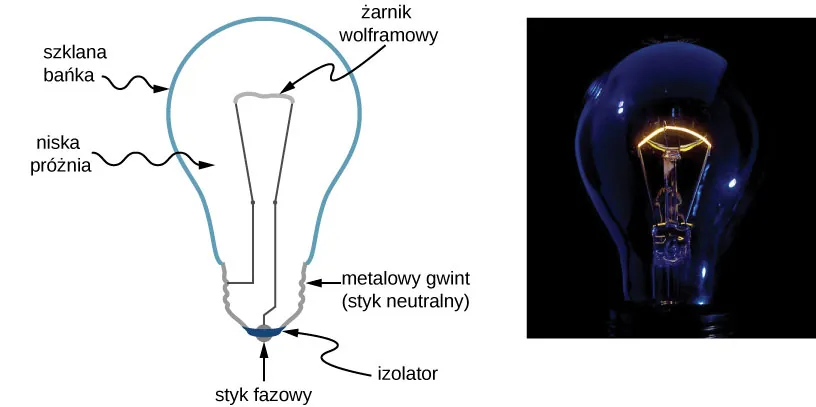 Rysunek lewy jest schematem rozżarzonej żarówki. Pokazuje punkt kontaktu oddzielony polonizatorem od reszty żarówki. Drut biegnie od punktu kontaktu do żarnika wolframowego. Drut i żarnik wolframowy są obudowane szklaną bańką. Prawy obraz jest zdjęciem rozżarzonej żarówki i świecącego żarnika. 