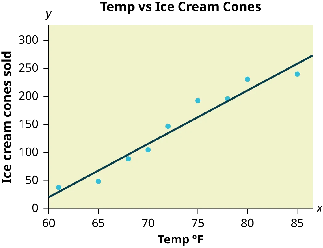 Scatter plot of ice creams sold against temperature of the given data. A straight line is constructed for the plot.