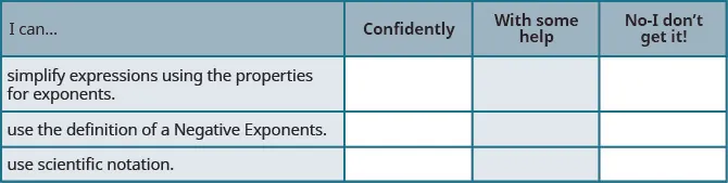 This table has 4 rows and 4 columns. The first row is a header row and it labels each column. The first column header is “I can…”, the second is “Confidently”, the third is “With some help”, and the fourth is “No, I don’t get it”. Under the first column are the phrases “simplify expressions using the properties for exponents.”, “use the definition of a negative exponent”, and “use scientific notation”. The other columns are left blank so that the learner may indicate their mastery level for each topic.