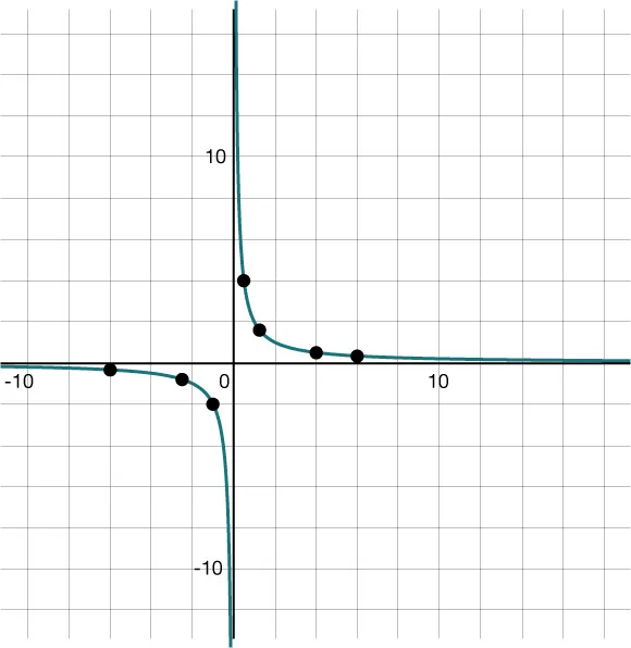 A graph on a Cartesian grid with both vertical and horizontal axes. It features a hyperbola that approaches the axes without touching them.
