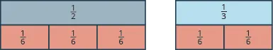 Two rectangles are shown side by side. The first is labeled 1 half. The second is shorter and is labeled 1 third. Underneath the first rectangle are three smaller rectangles, each labeled 1 fifth. Together, these rectangles are longer than the 1 half rectangle. Below the 1 third rectangle are two smaller rectangles, each labeled 1 fifth. Together, these rectangles are longer than the 1 third rectangle.