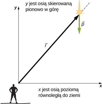 Przedstawiony jest układ współrzędnych xy, z dodatnim x po prawej, wzdłuż ziemi i dodatnim pionowo do góry. Obserwator jest pokazany w pobliżu pochodzenia. Wektor r jest pokazany od początku do meteoroidu w niektórych dużych dodatnich współrzędnych x i dodatnich y. Wektor p w miejscu meteoroidu wskazuje w dół.