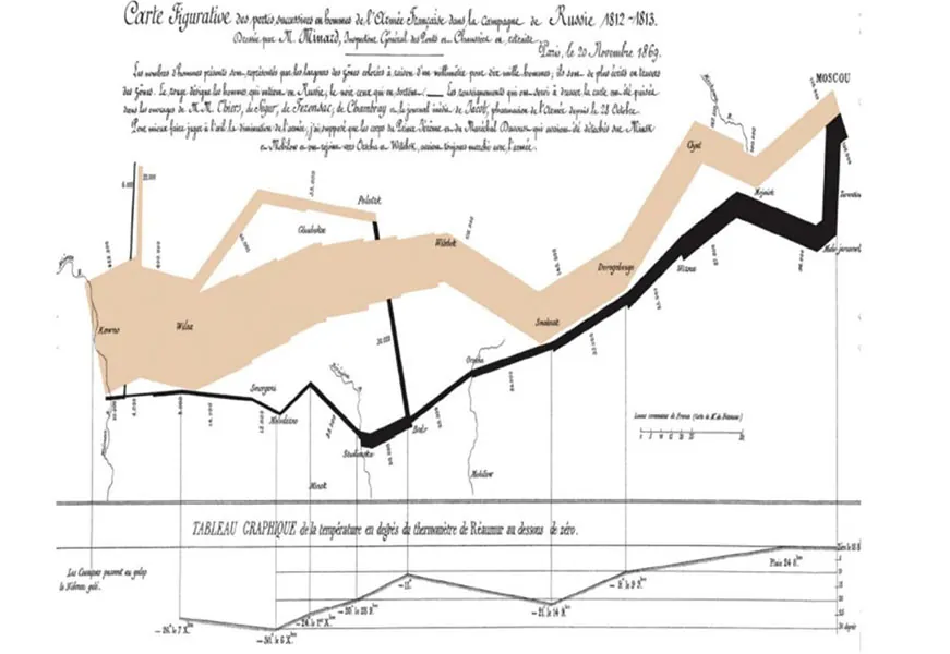A portrait of Minard’s Napoleon Map.