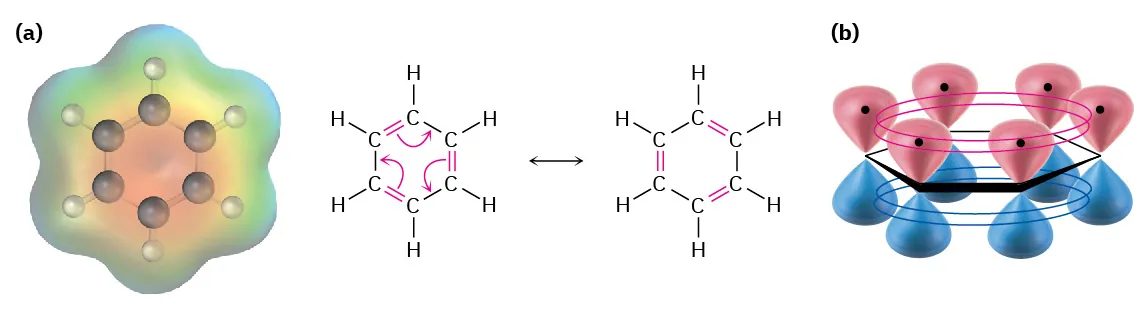 Part A: Electrostatic potential map of benzene along with two resonance structures of benzene. Part B: The orbital representation of benzene shows each carbon with a dot in red lobe.