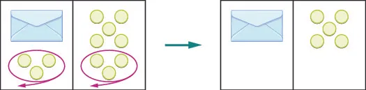 This figure contains two illustrations of workspaces, divided each into two sides. On the left side of the first workspace there are three counters circled in purple and an envelope containing an unknown number of counters. On the right side are eight counters, three of which are also circled in purple. An arrow to the right of the workspace points to the second workspace. On the left side of the second workspace, there is just an envelope. On the right side are five counters. This workspace is identical to the first workspace, except that the three counters circled in purple have been removed from both sides.