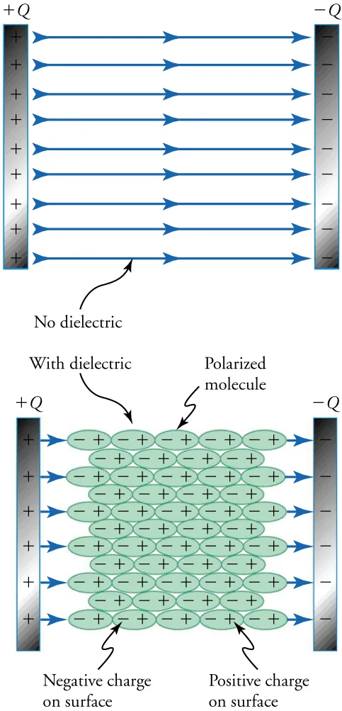 This figure has two panels. The upper panel shows two parallel strips in vertical orientation. The strip on the left has a series of “plus” signs and is labeled “plus Q”. The strip on the right has a series of “minus” signs and is labeled “minus Q”. Between the strips is a series of horizontal arrows pointing from left to right, and below the arrows is a label that says “No dielectric”. The lower panel shows two similar strips, with the strip on the left containing “plus” signs and labeled “plus Q”, and the one on the right containing “minus” signs and labeled “minus Q”. Between the strips is a grid of elliptical shapes of equal size, each containing a “minus” sign on the left and a “plus” sign on the right. The whole group of ellipses is labeled “With dielectric”, and one ellipse is labeled “Polarized molecule”. A label pointing to a minus sign within an ellipse says “Negative charge on surface”, and another label pointing to a plus sign within an ellipse says “Positive charge on surface”. Also, a series of short, rightward pointing arrows lie on each side of the grid of ellipses.